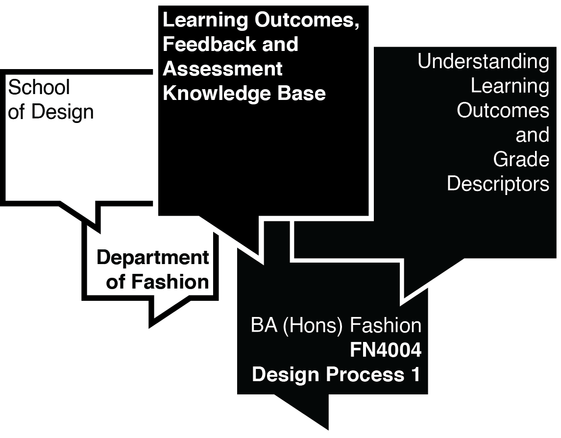 FN4004 Design Process 1 - Learning Outcomes Assessment Tool
